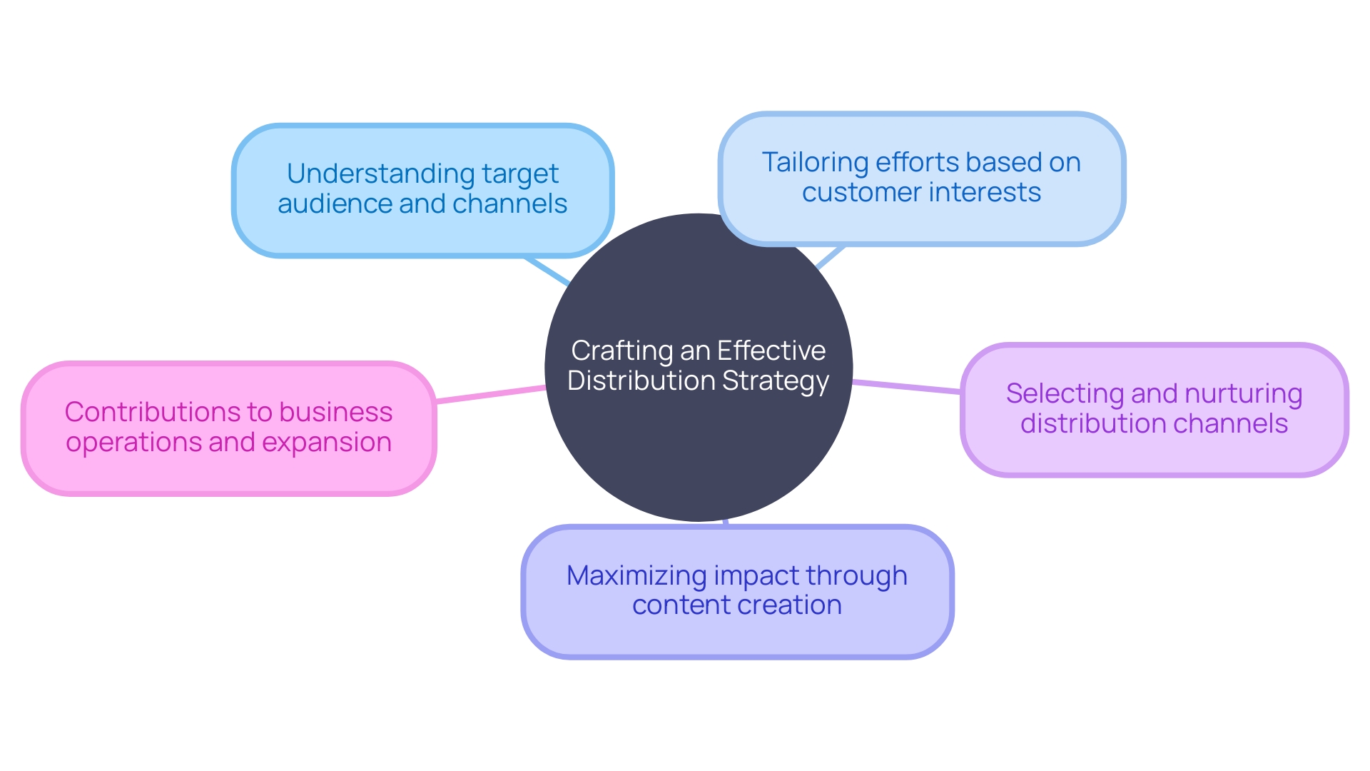 Mind Map: Crafting an Effective Distribution Strategy