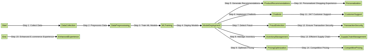 Flowchart of AI and ML Implementation in E-commerce