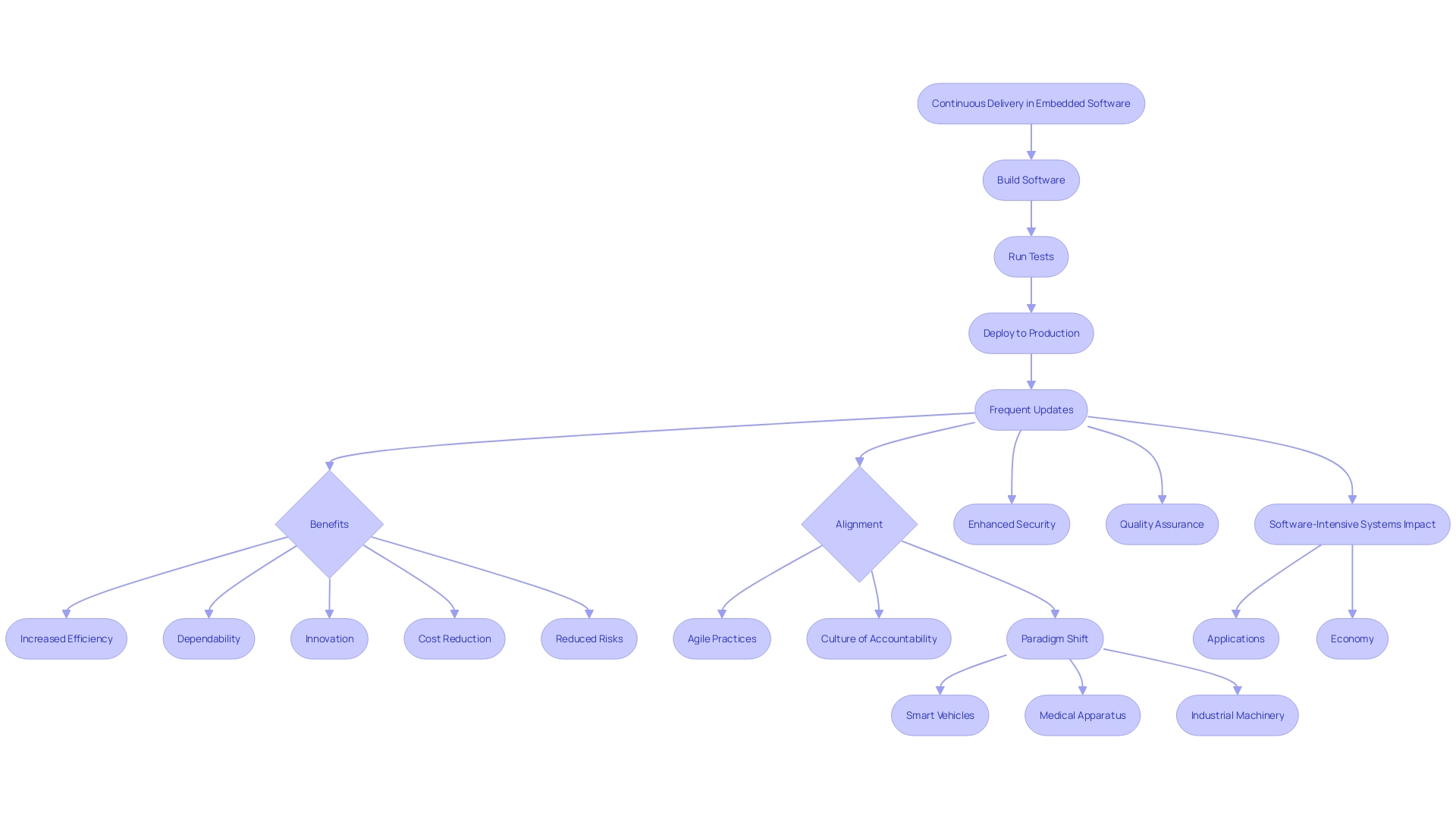 Flowchart illustrating the continuous delivery (CD) approach in embedded software engineering