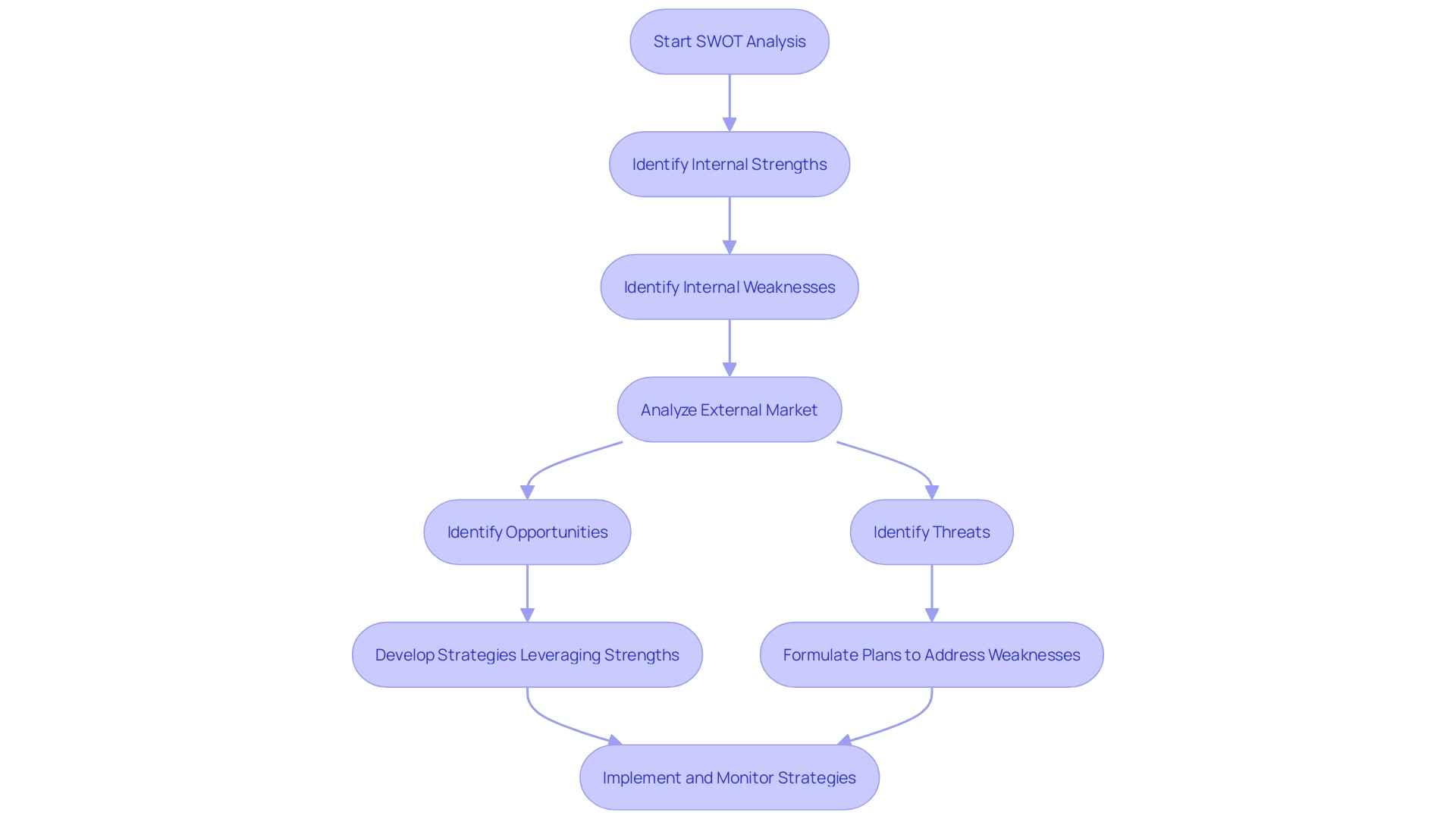 SWOT Analysis Process