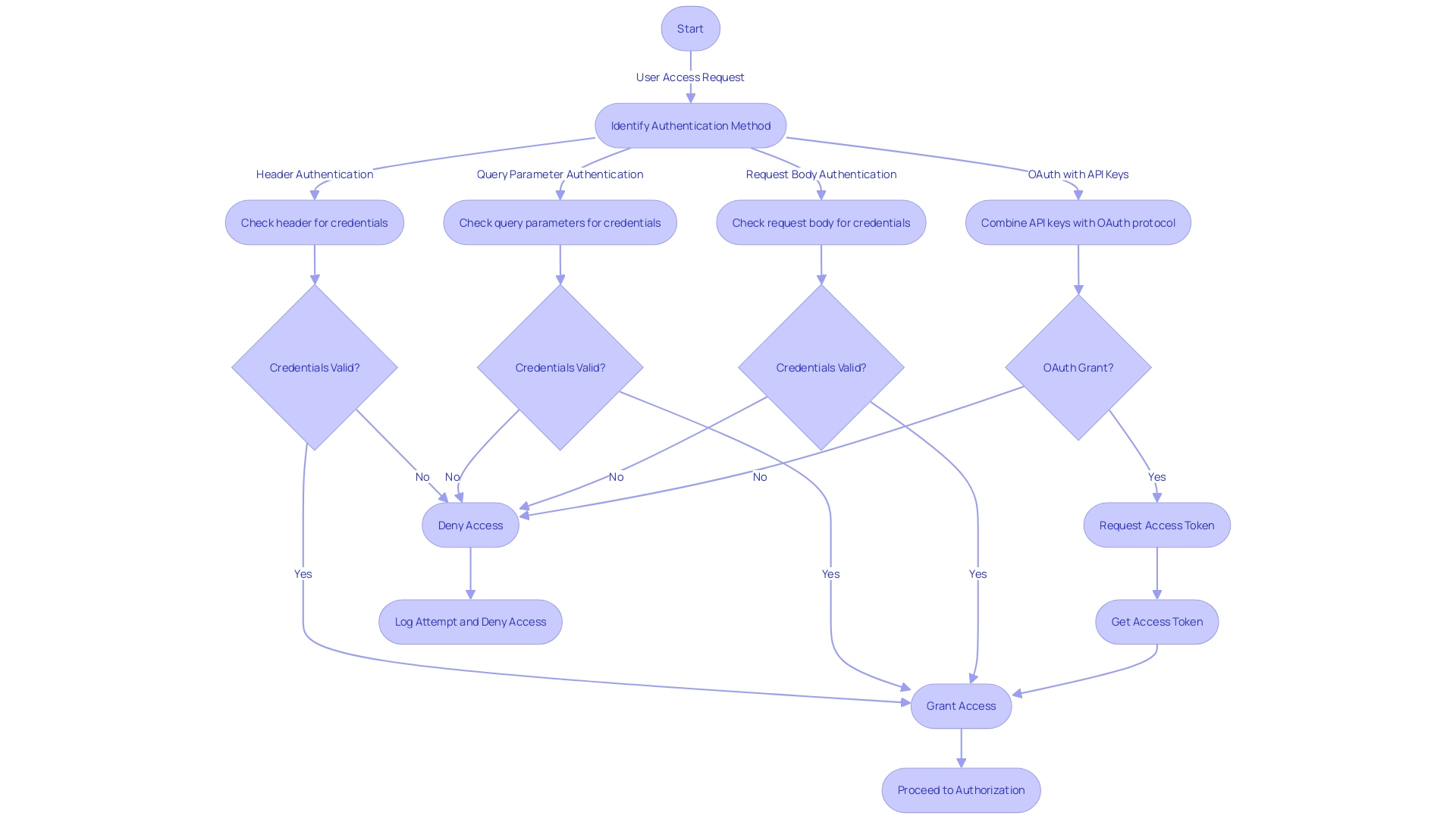 Flowchart: Authentication Methods for Securing Applications