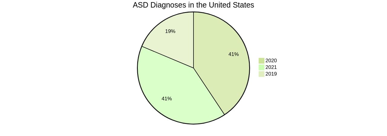 Proportion of ASD diagnoses in the United States