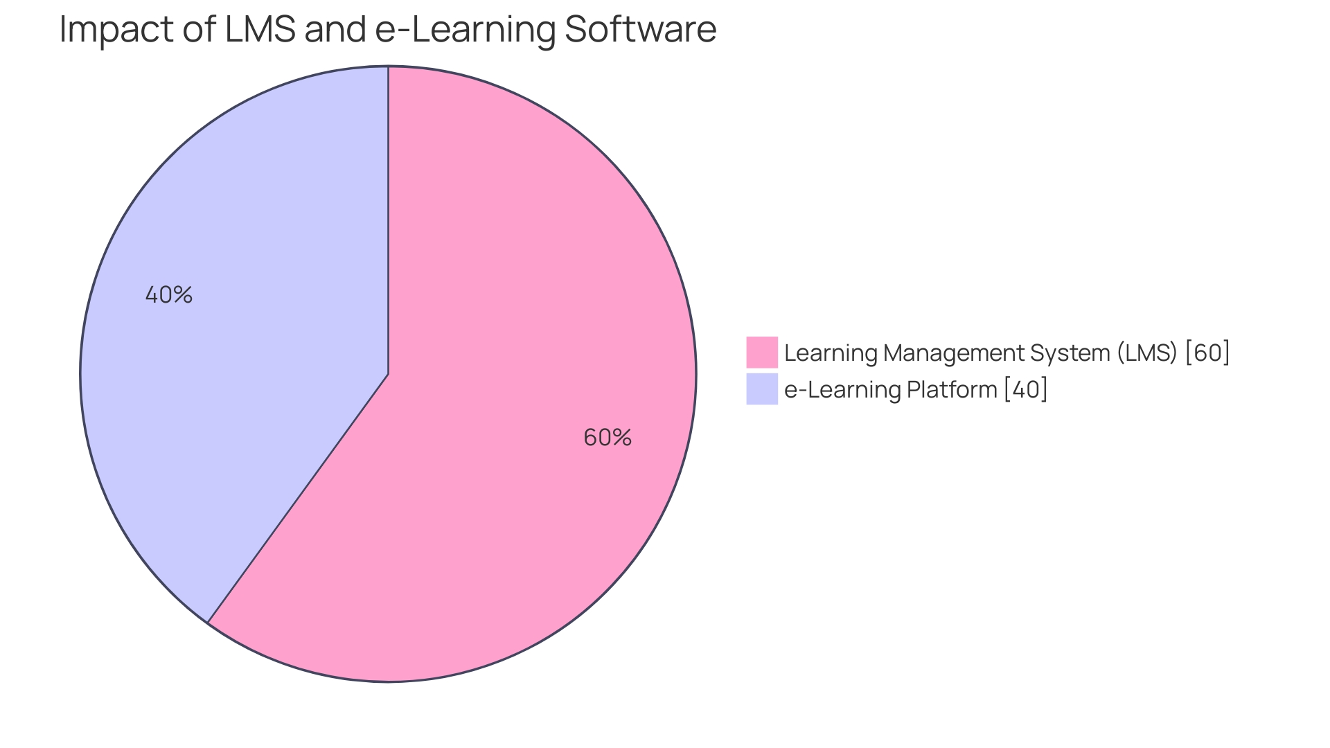 Distribution of E-Learning Market Size by Segment