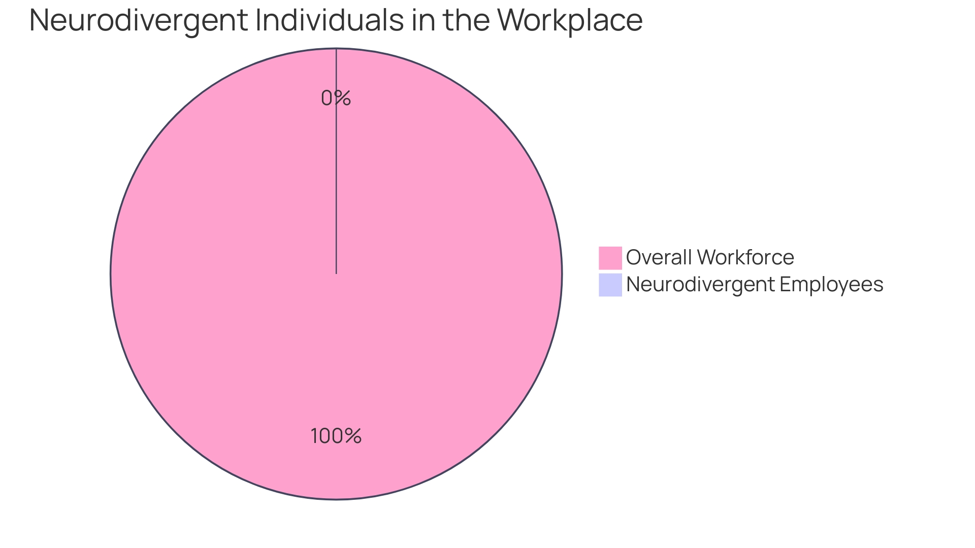 Proportion of Neurodivergent Individuals in the Workplace