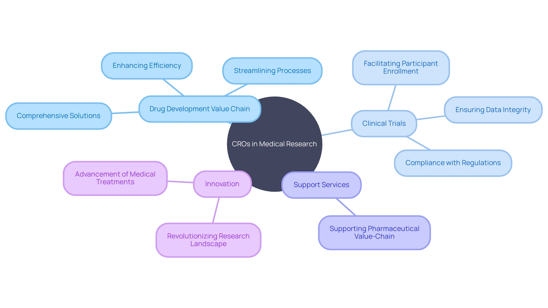 The Role of Contract Research Organizations (CROs) in Medical Research