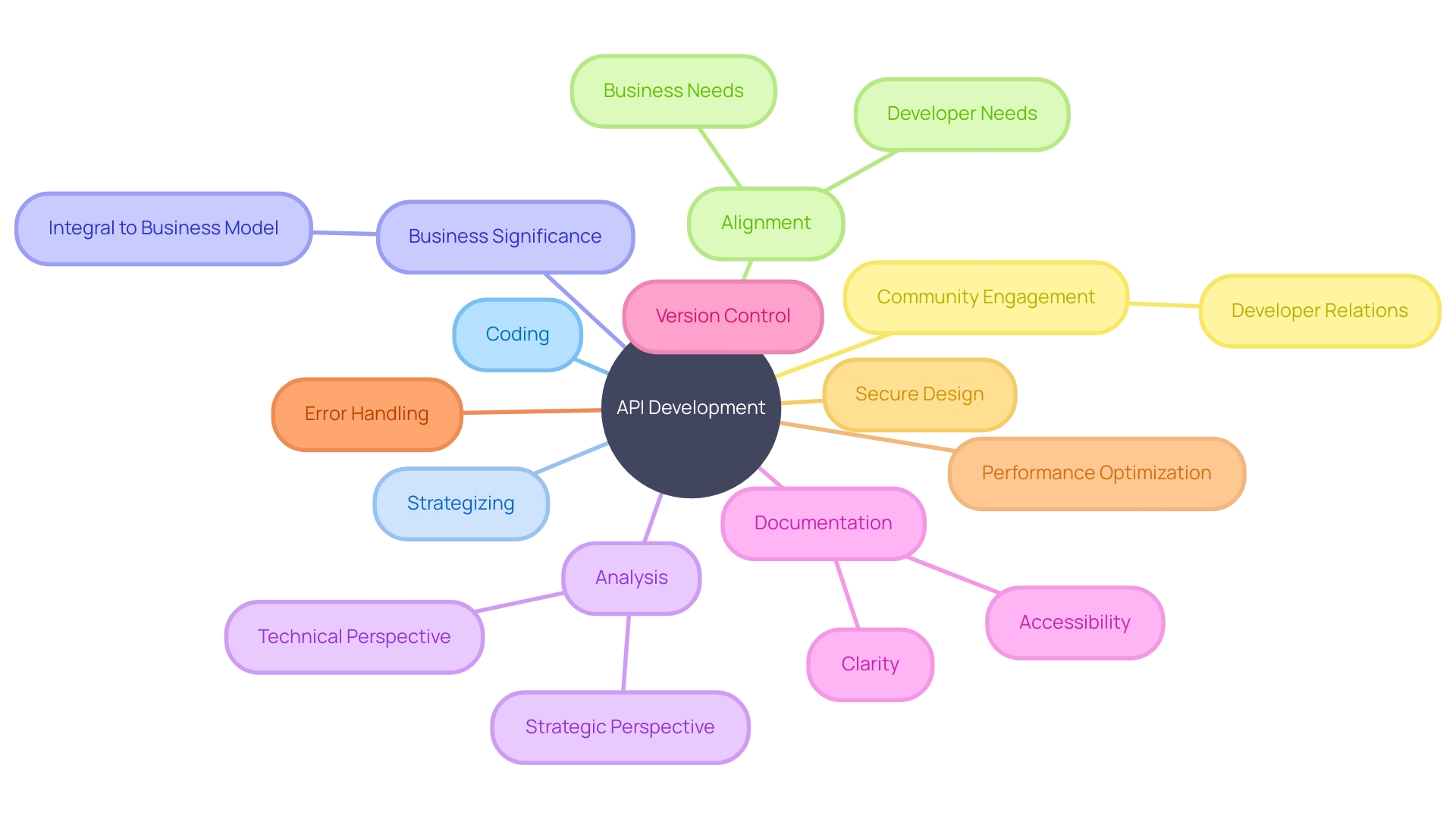 Overall view of API development process