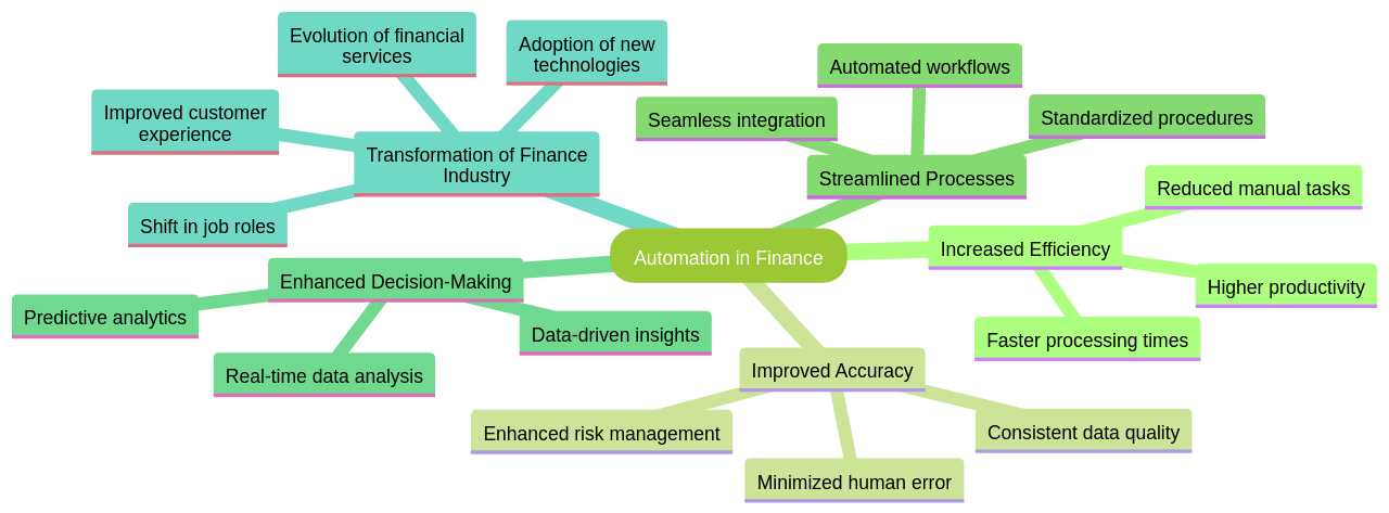 Mind Map: Impact of Automation in Finance