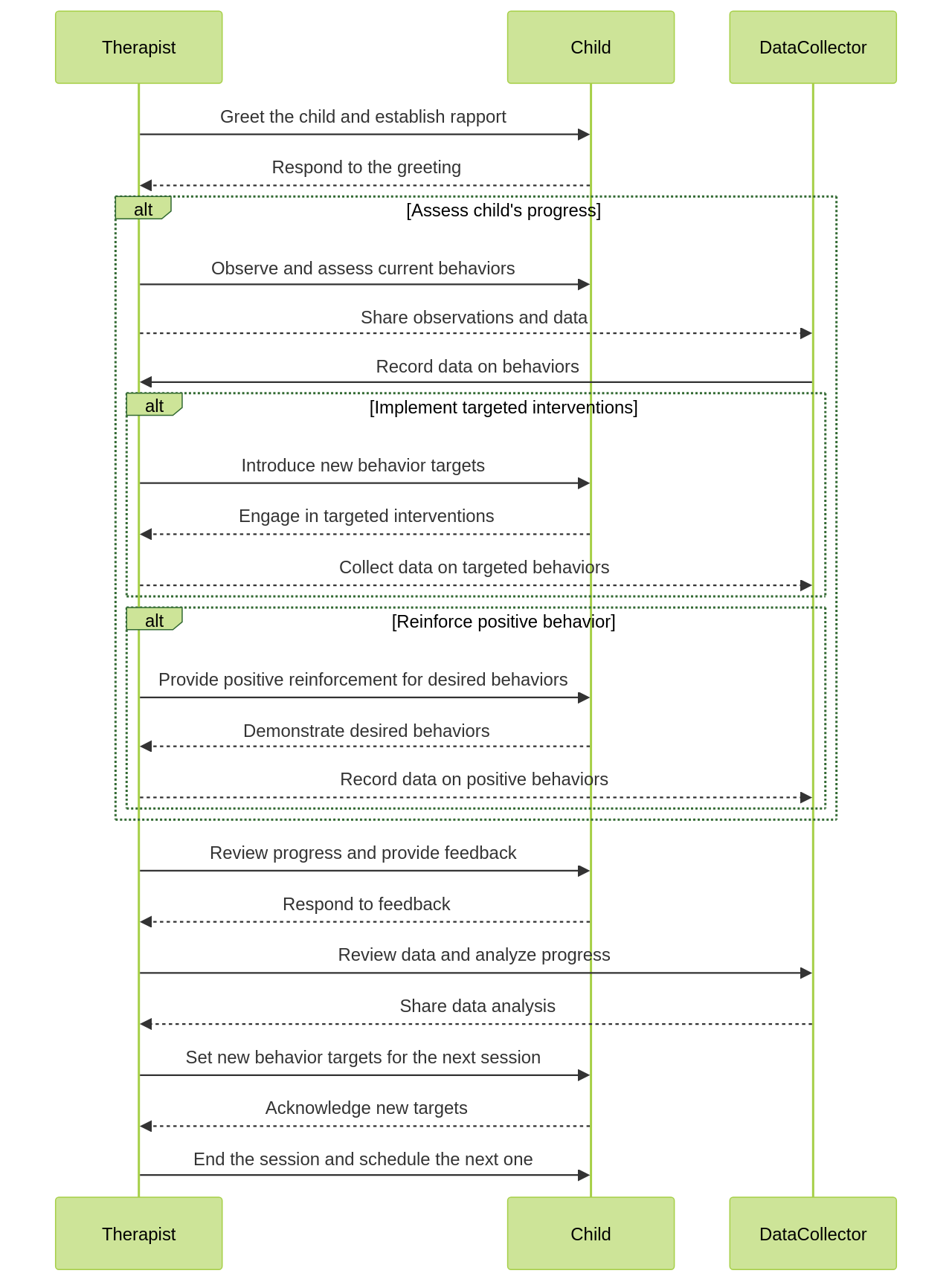 Sequence Diagram: ABA Therapy Session