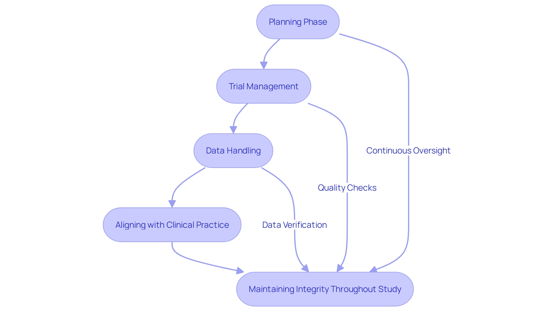 Flowchart of Covance's Clinical Development Process