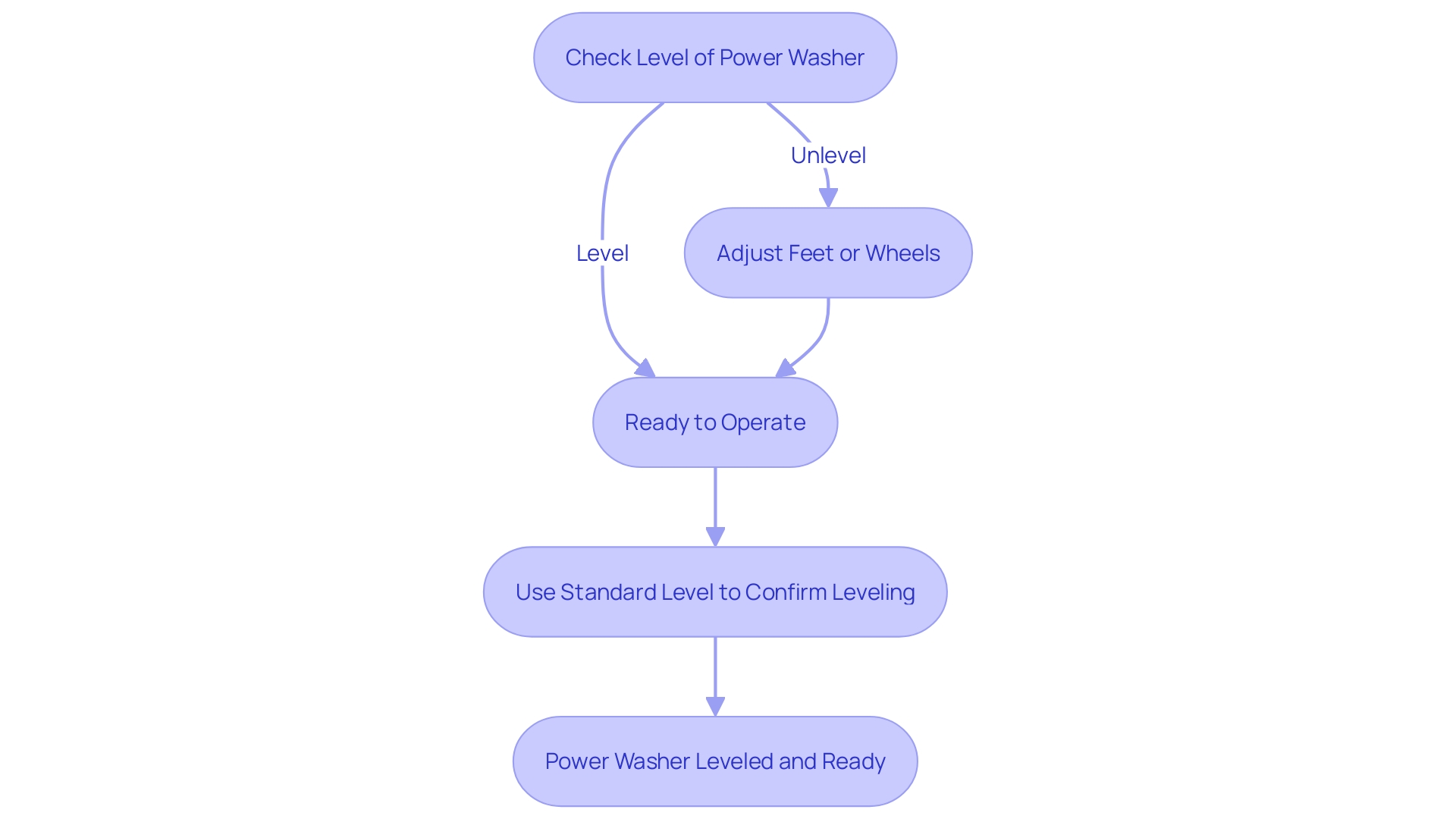 Steps to Ensure Leveling of a Rented Power Washer