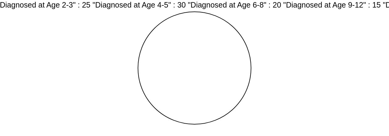 Proportion of Autism Diagnosis by Age