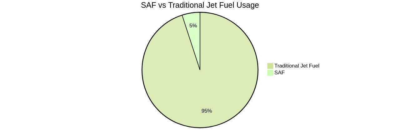 Proportion of Sustainable Aviation Fuel (SAF) Usage