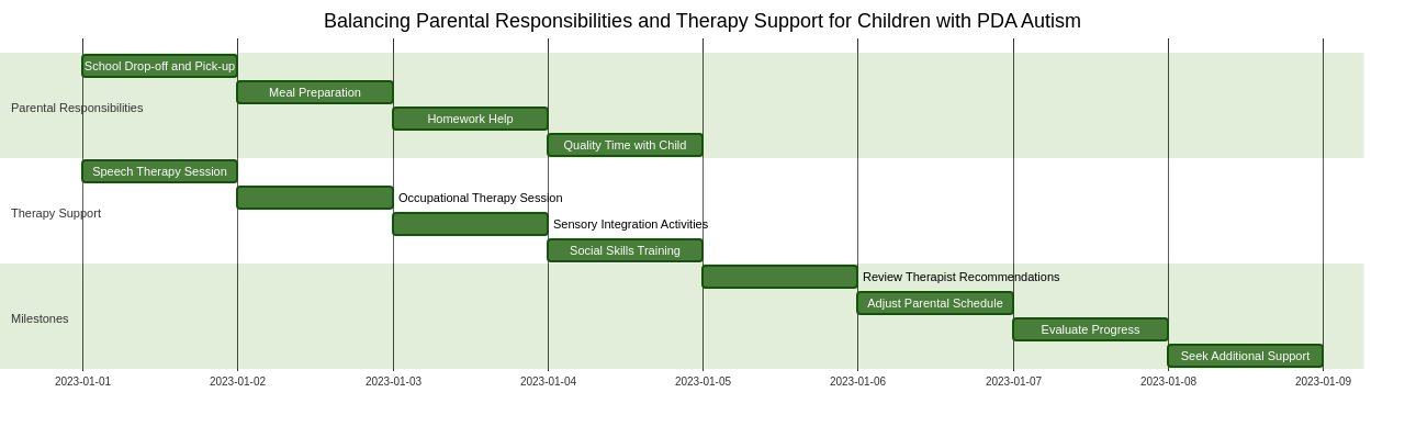 Time Management and Prioritization: Balancing Parental Responsibilities and Therapy Support