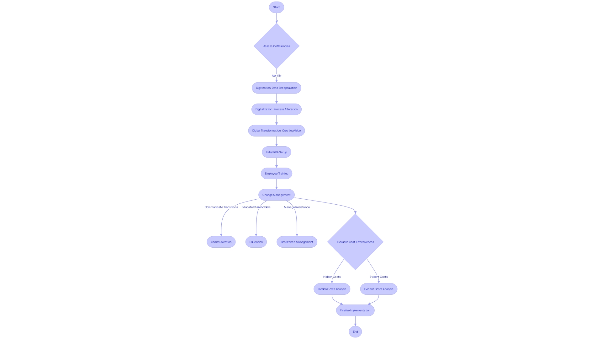 Flowchart: RPA Implementation Process and Cost Implications