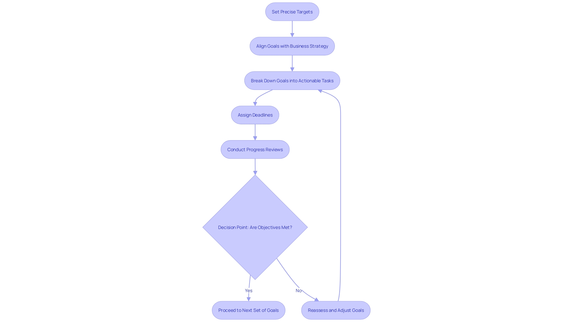 Flowchart for Establishing Objectives and Aligning Goals