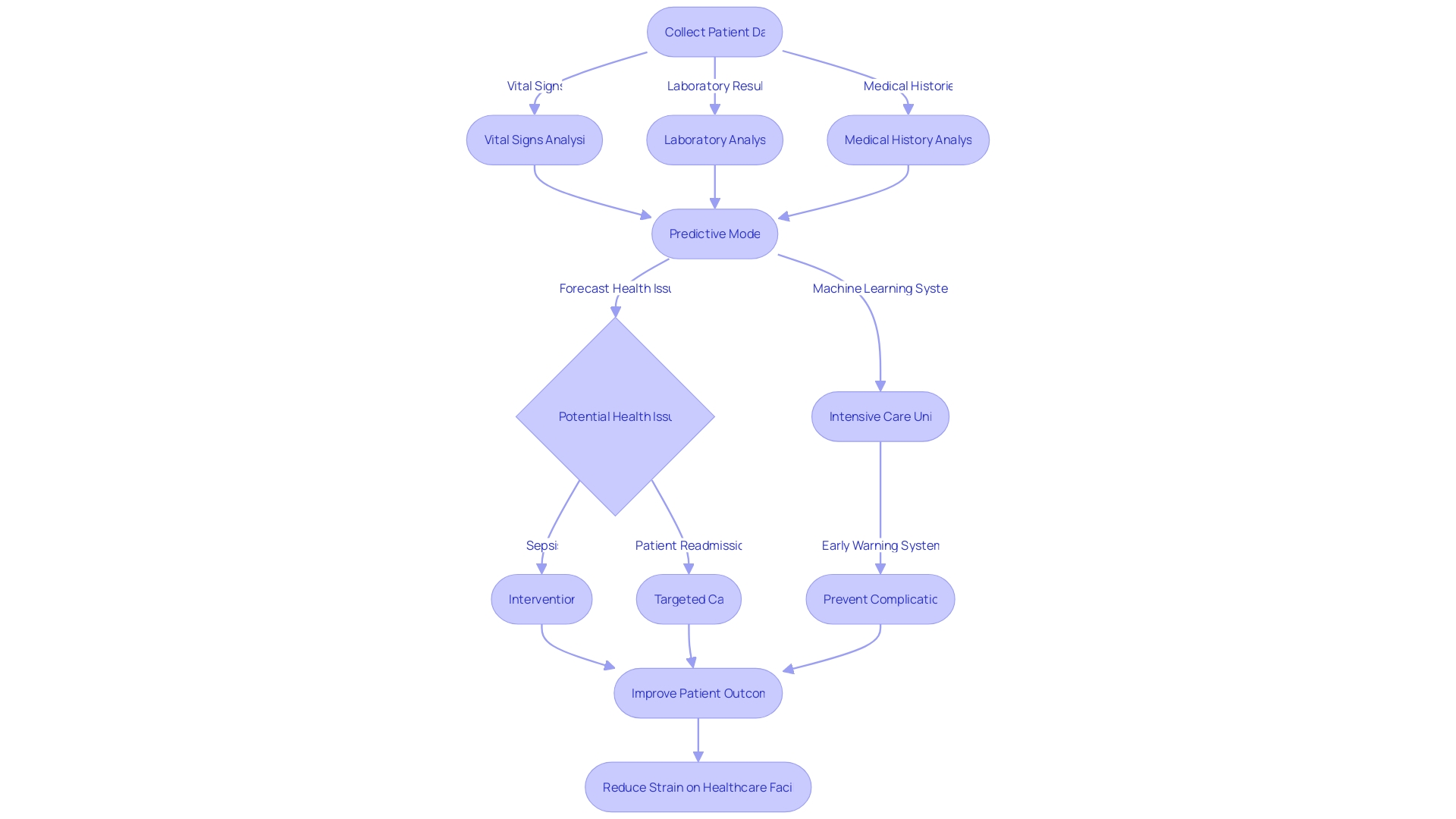 Flowchart of Predictive Analytics in Healthcare