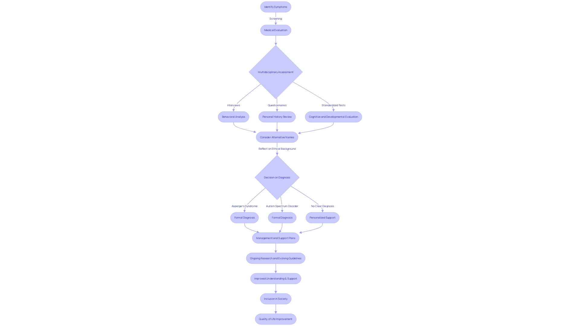 Flowchart: Process of Diagnosing Asperger's Syndrome