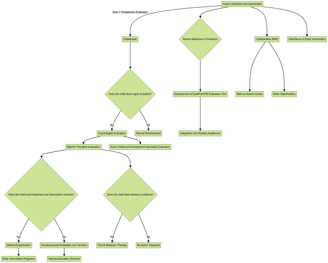 The Journey Towards Early Autism Detection and Intervention