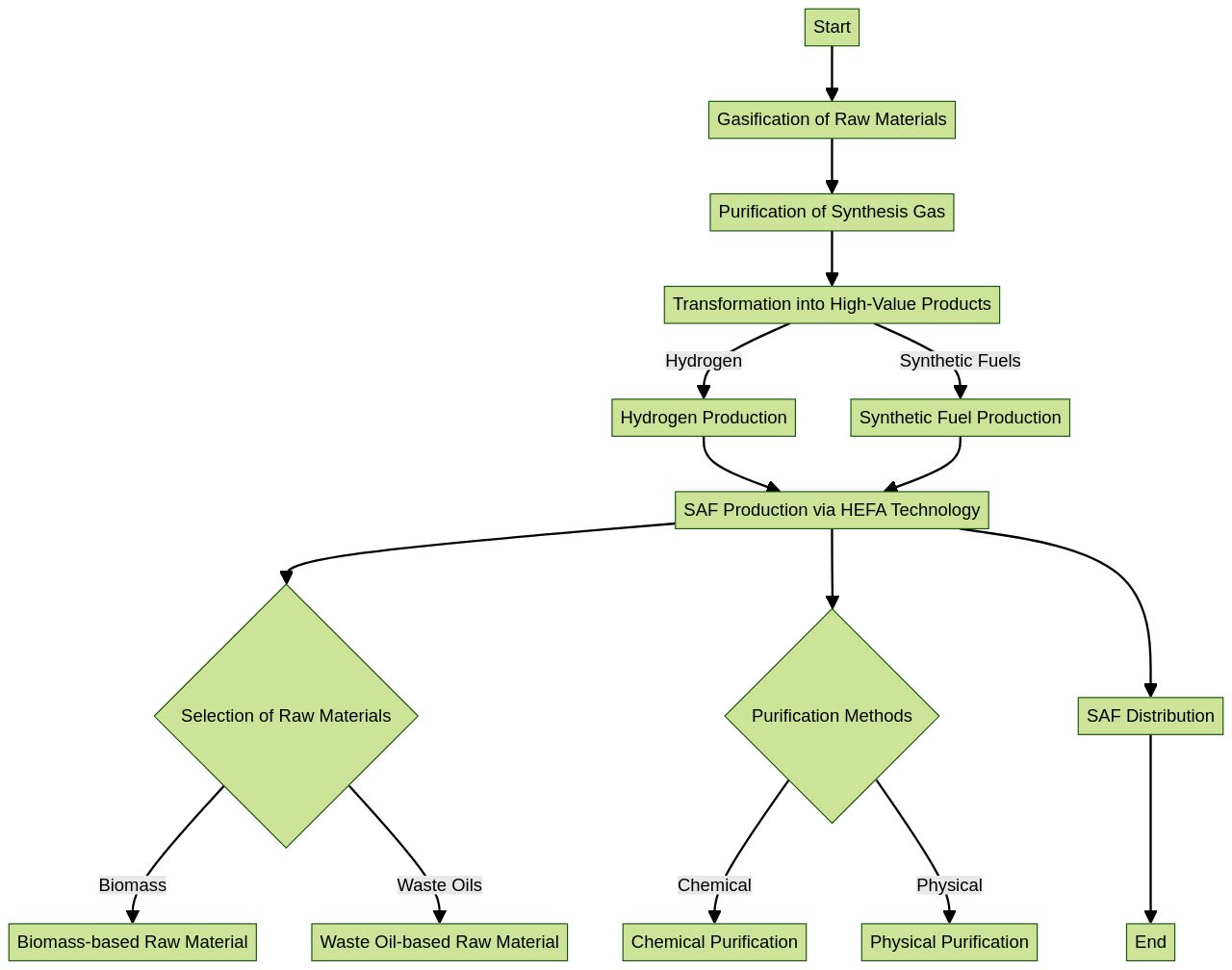 Process Flowchart: HEFA Technology for SAF Production