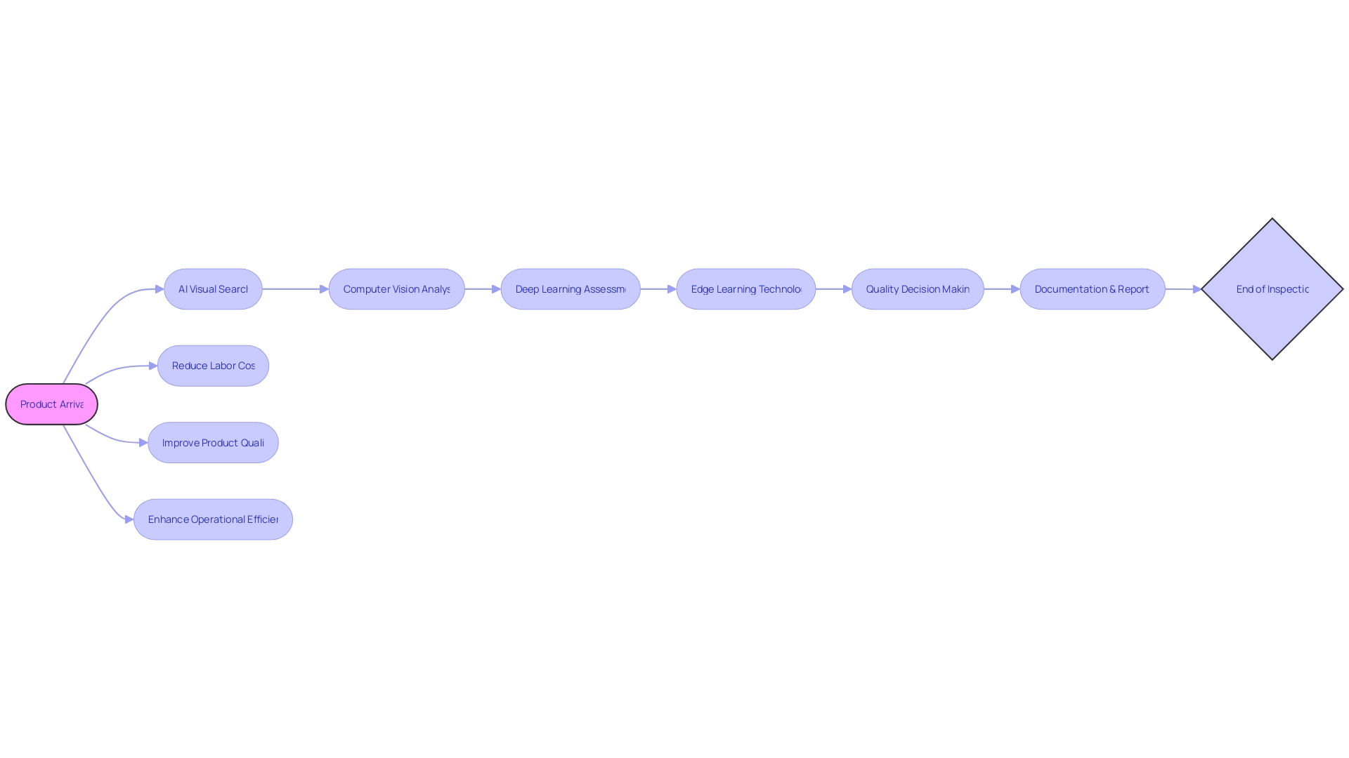 Flowchart of AI-driven Quality Inspection Process