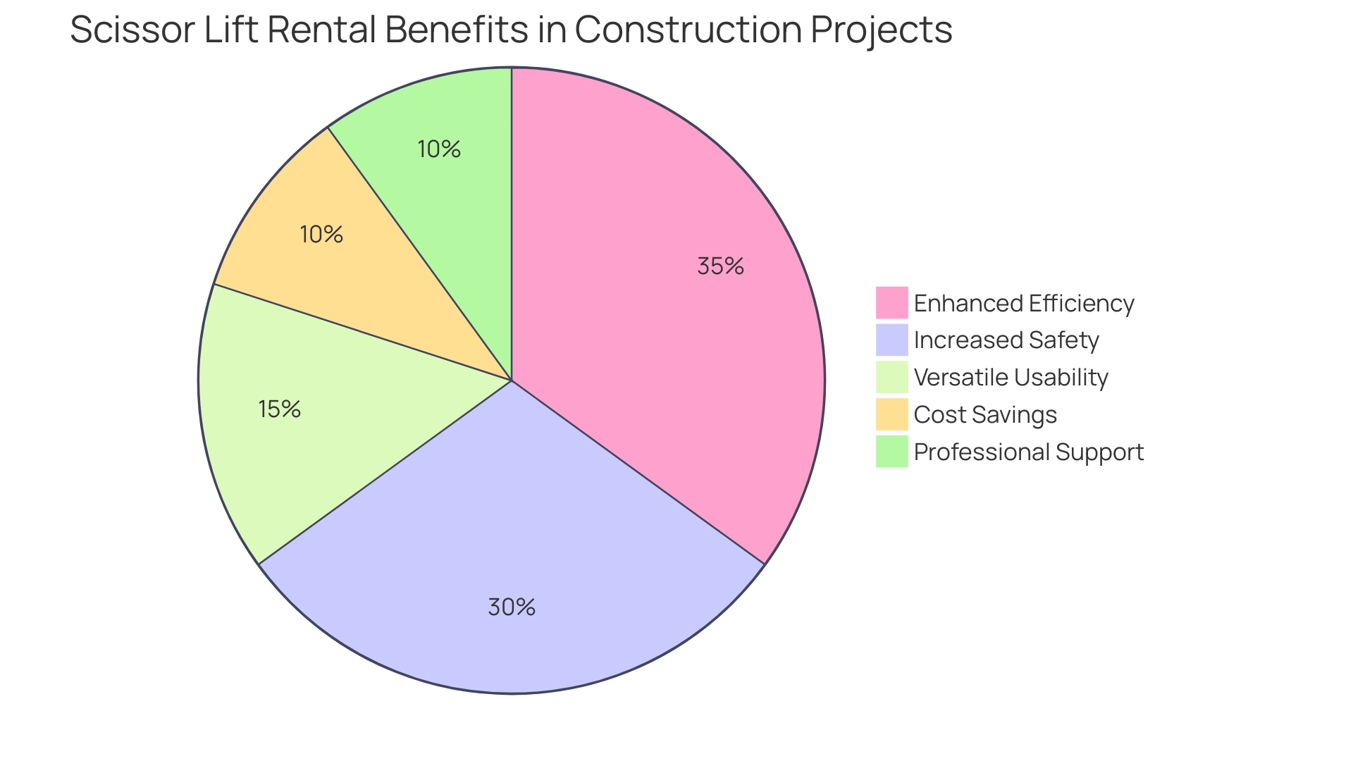 Distribution of Benefits of Scissor Lift Rentals