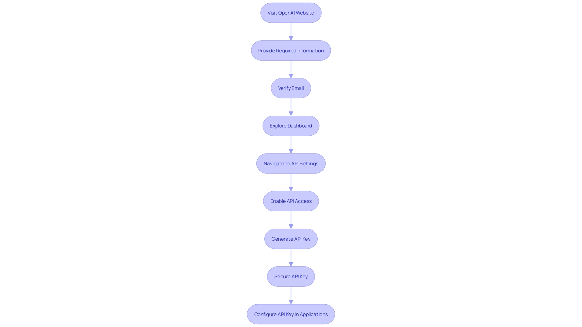 Flowchart for Setting up OpenAI Account