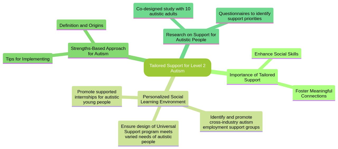 Creating a Personalized Social Learning Environment for Individuals with Level 2 Autism