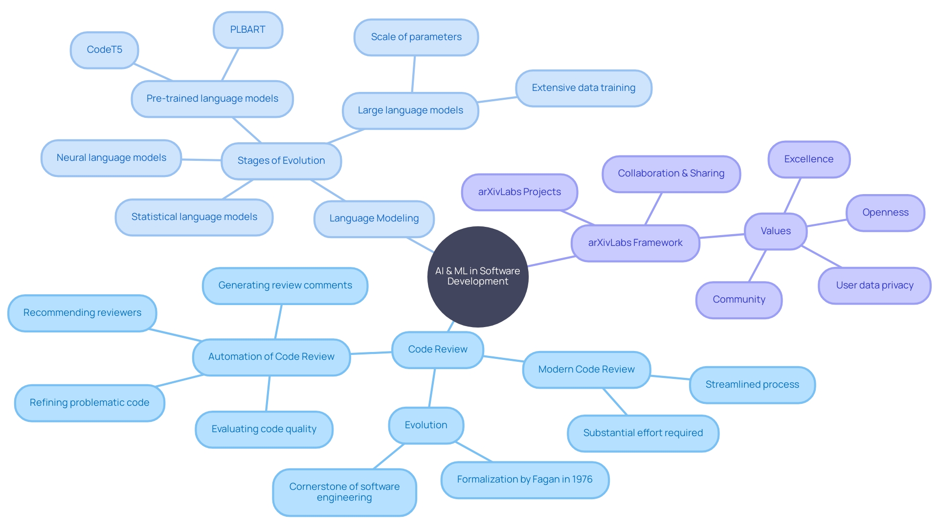 Advancements in AI and ML Reshaping Software Development