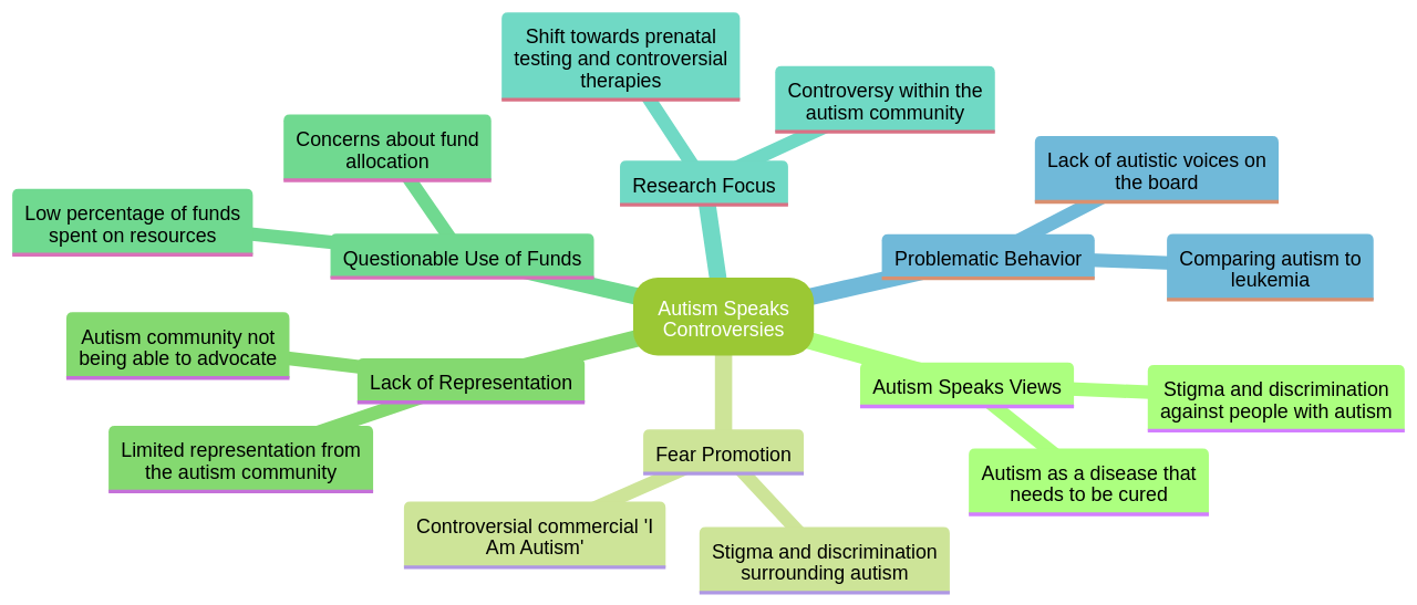 Mind Map of Controversies Surrounding Autism Speaks