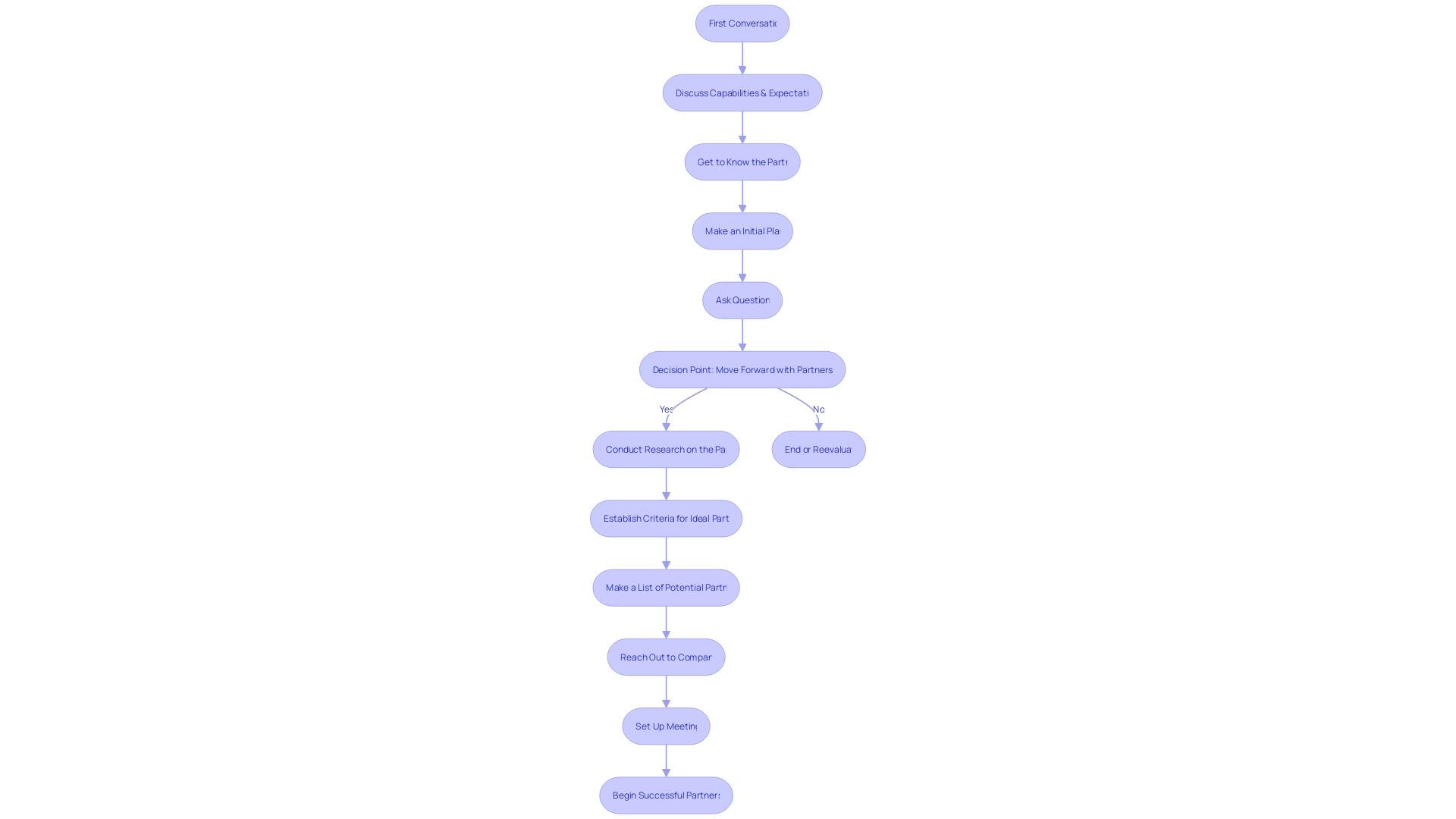 Flowchart: Steps for Engaging with an IoT Consulting Firm