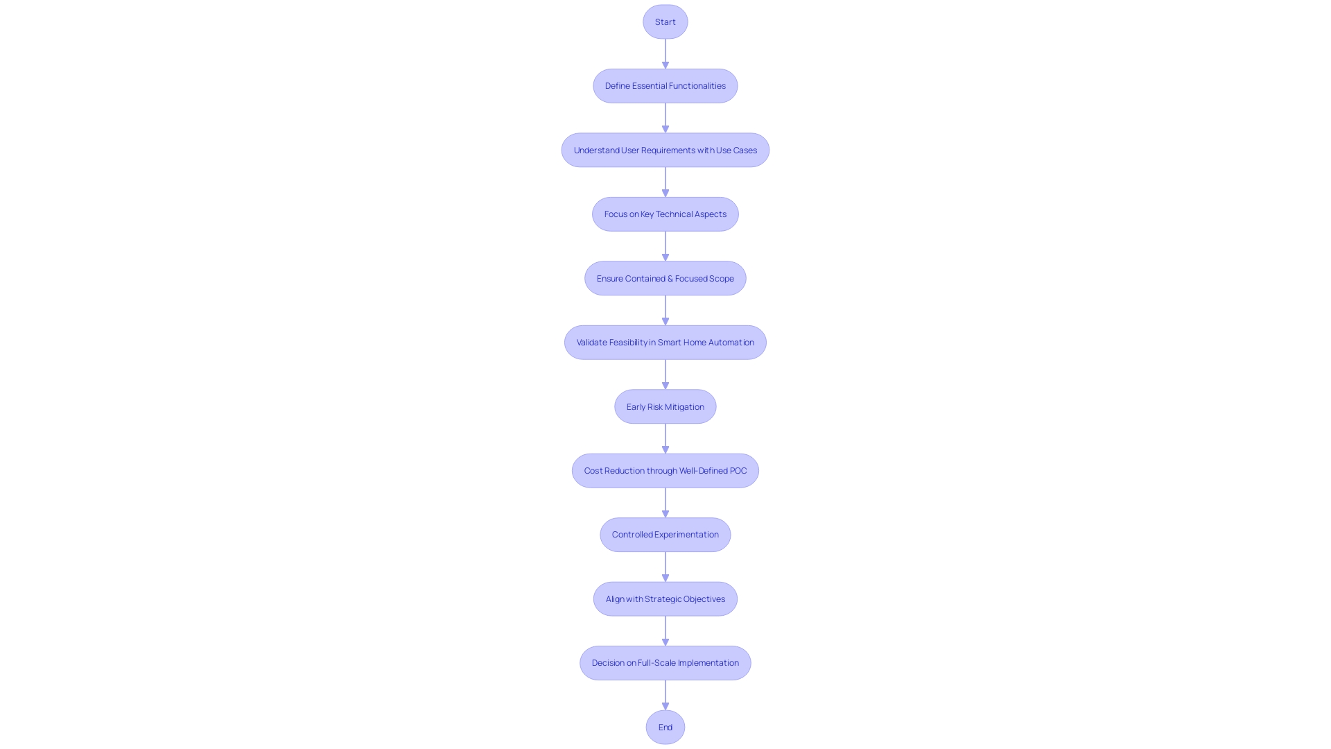 Flowchart: Proof of Concept (POC) Process