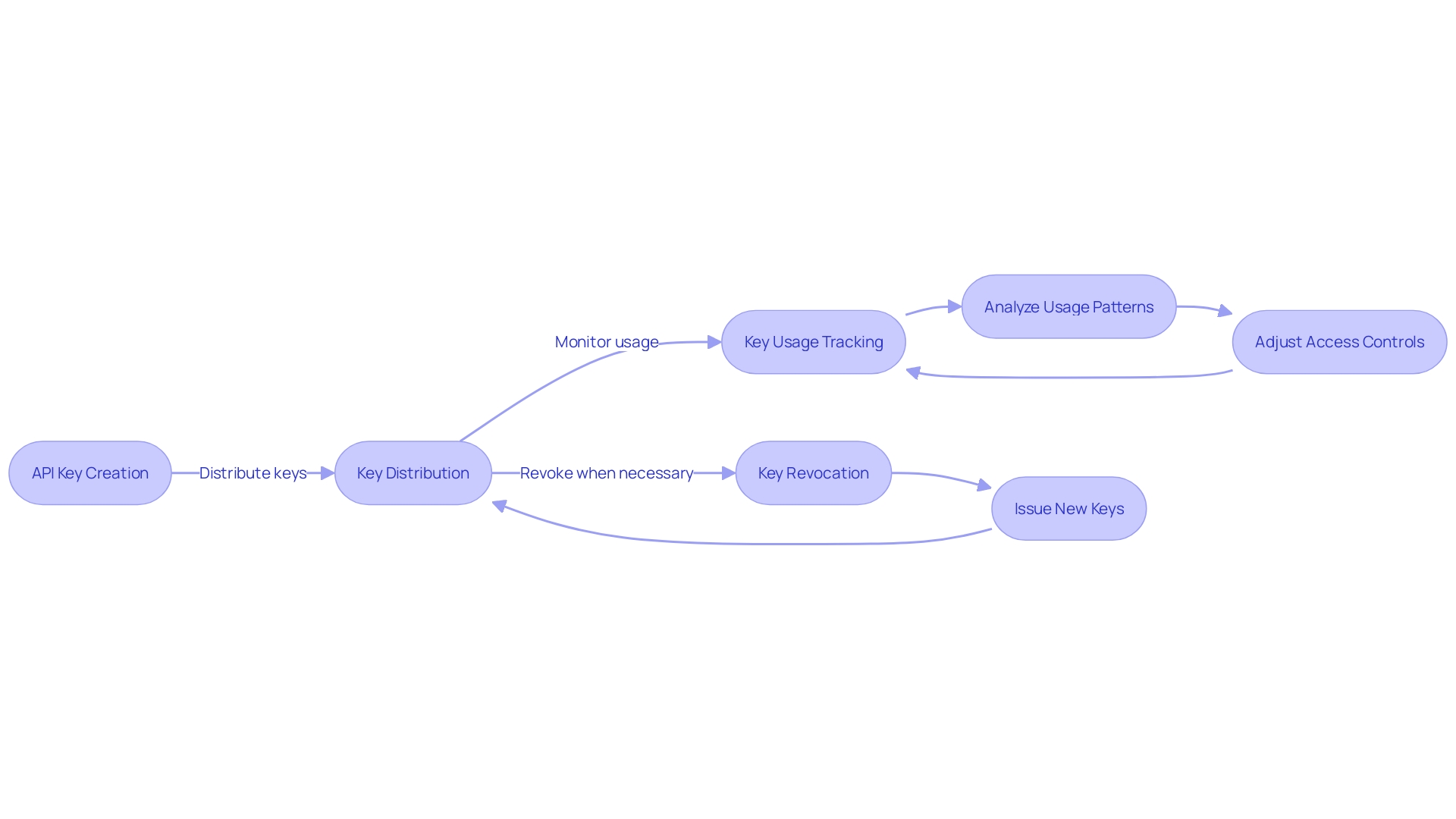 Efficient and Results-Driven Defense Strategy Against API Breaches