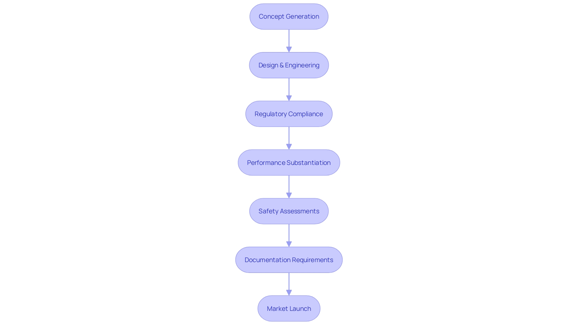 Process Flowchart: Medical Device Validation