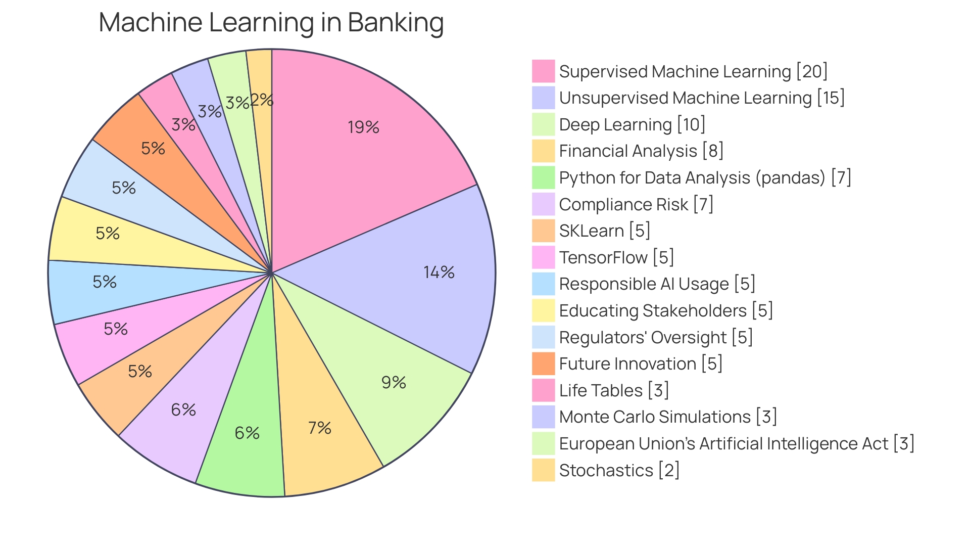 Distribution of AI and Automation Adoption in the Financial Services Industry