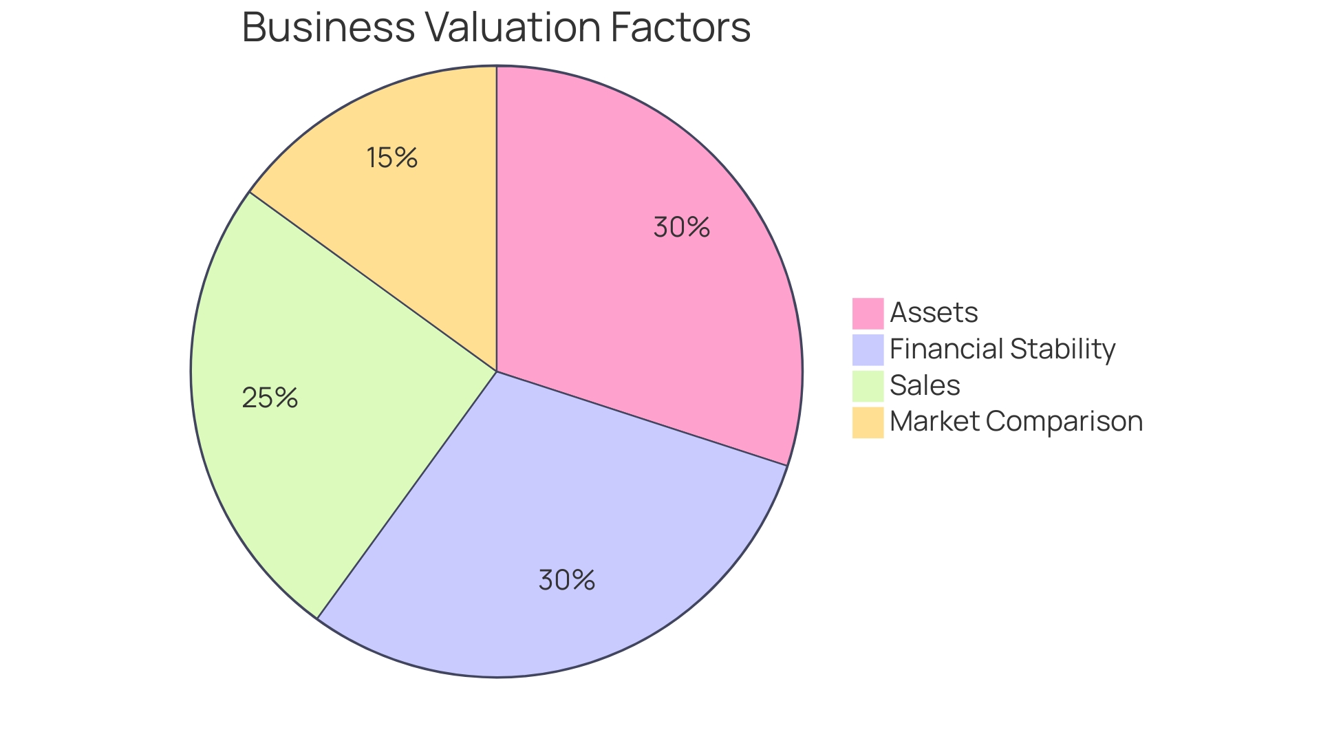 Proportions of Business Valuation Factors