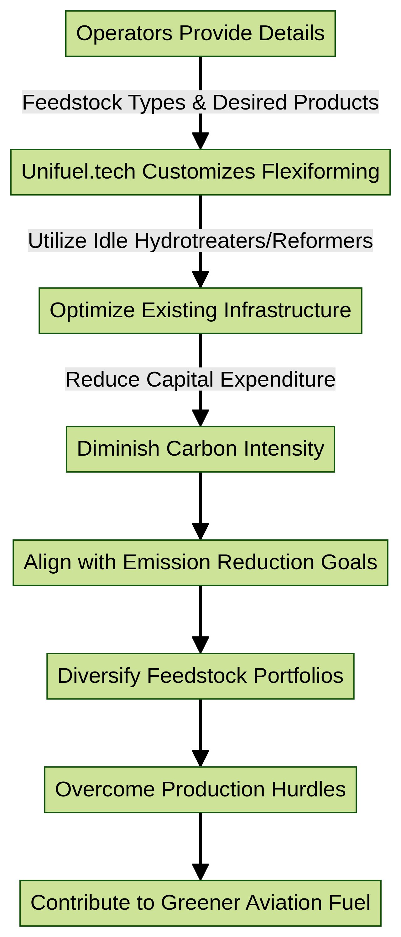 Flowchart: Flexiforming Technology for Sustainable Aviation Fuel Production