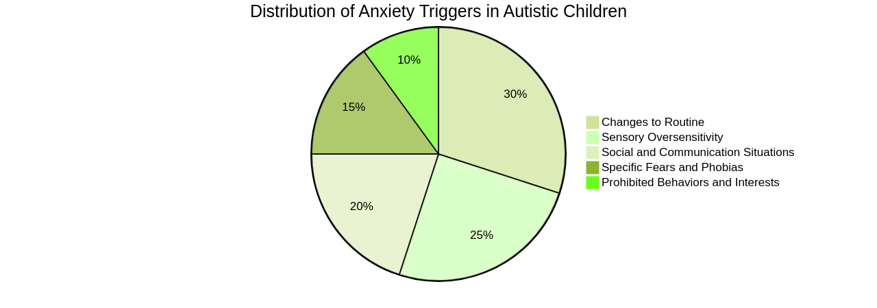 Distribution of Anxiety Triggers in Autistic Children