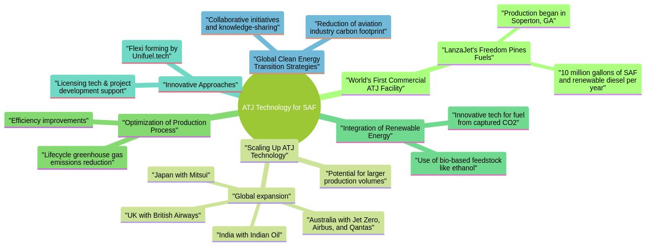 Overview of Advancements in Alcohol-to-Jet (ATJ) Technology