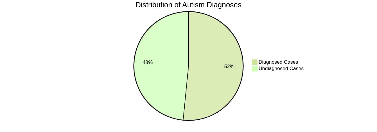 Distribution of Autism Diagnoses