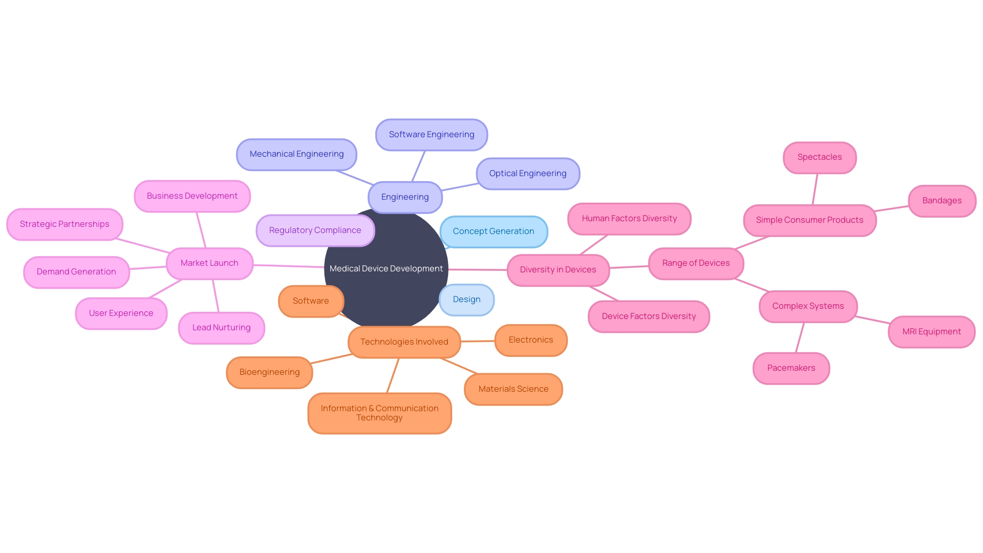 Interconnections in Medical Device Development