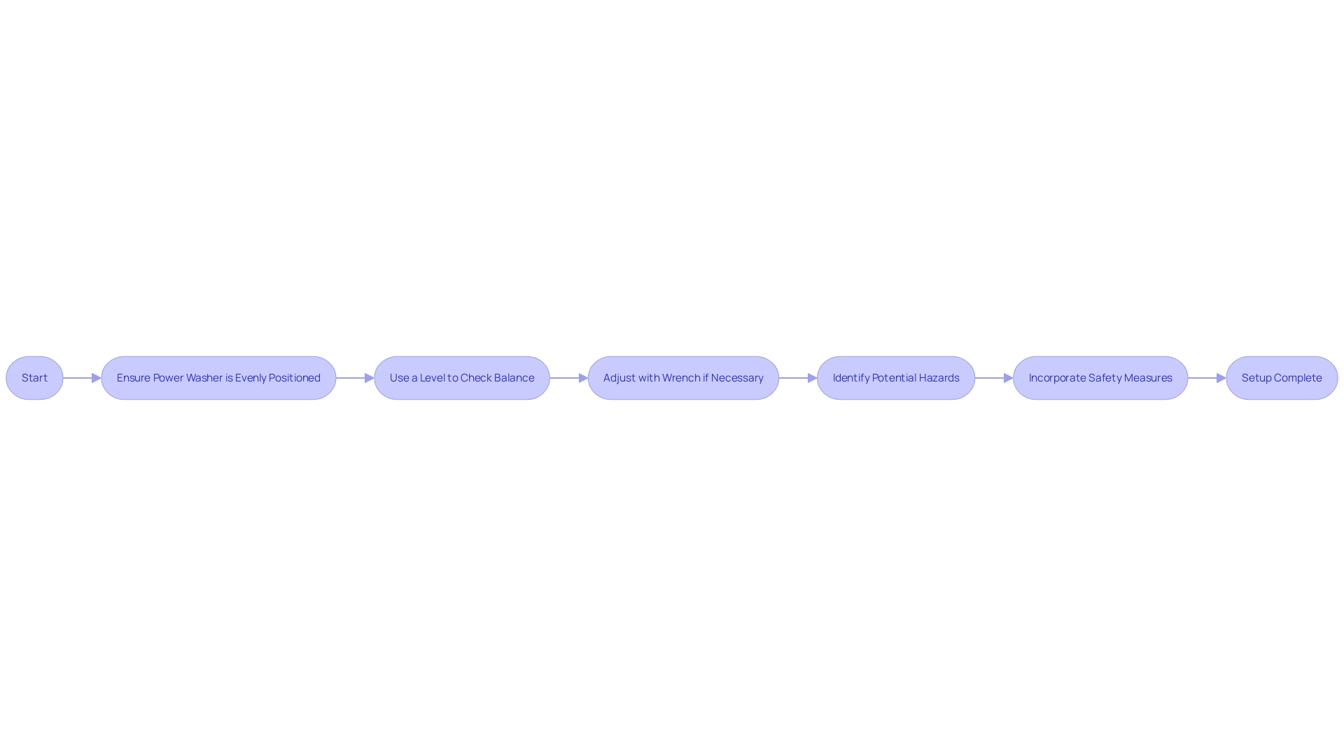 Flowchart: Proper Setup of a Power Washer