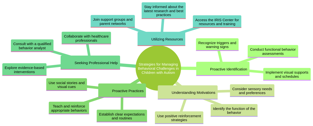 Mind Map of Effective Strategies for Managing Behavioral Challenges