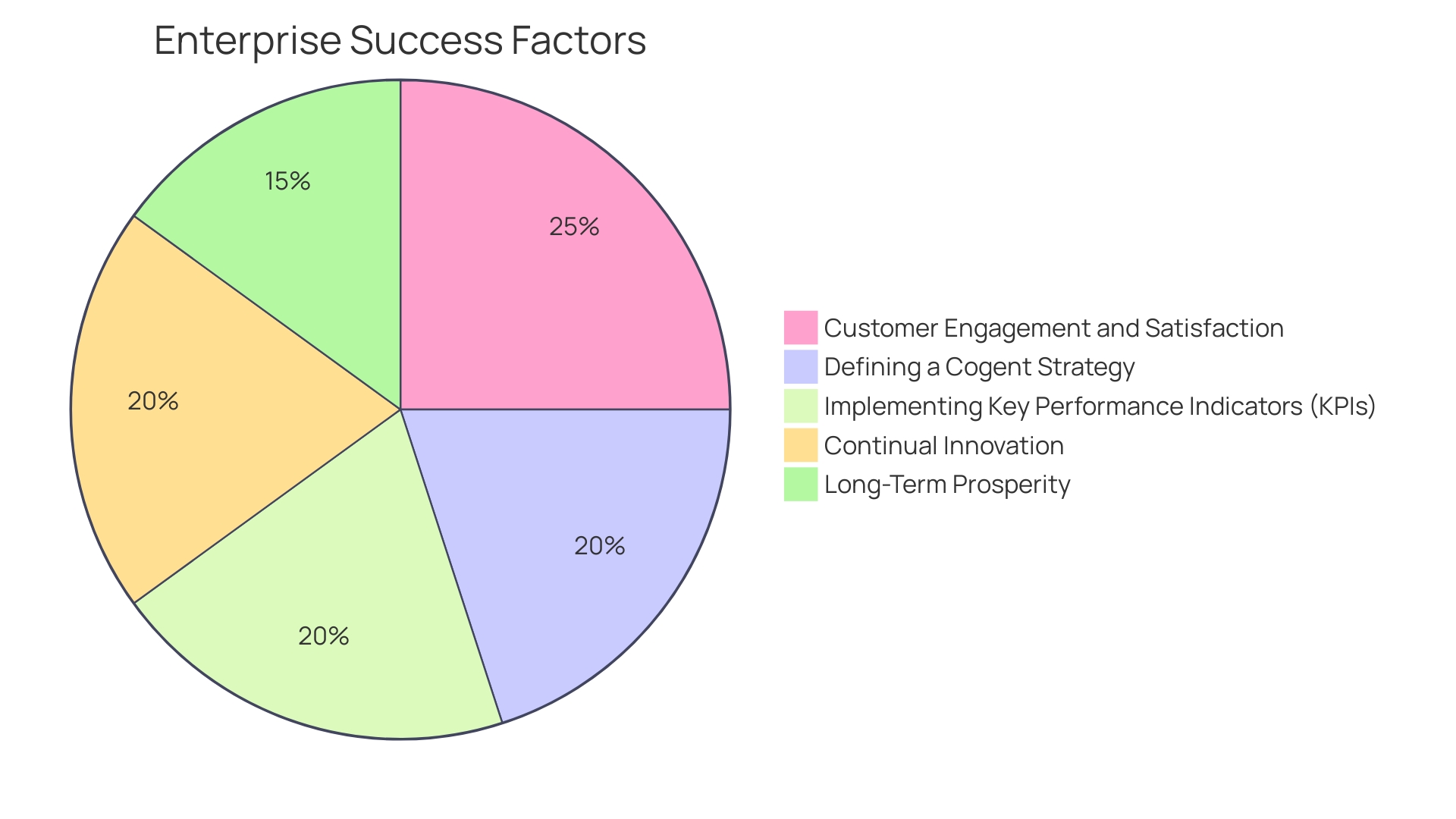 Proportional Distribution of Enterprise Success Factors