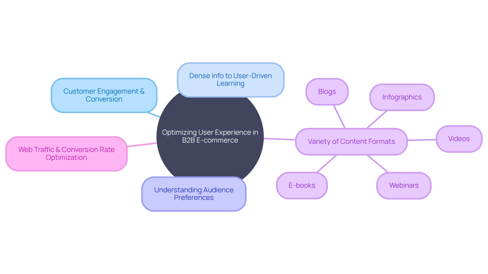 Optimizing User Experience with Engaging Content in B2B E-commerce