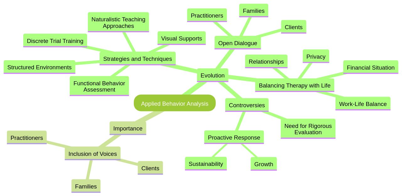 Evolution of Applied Behavior Analysis (ABA)