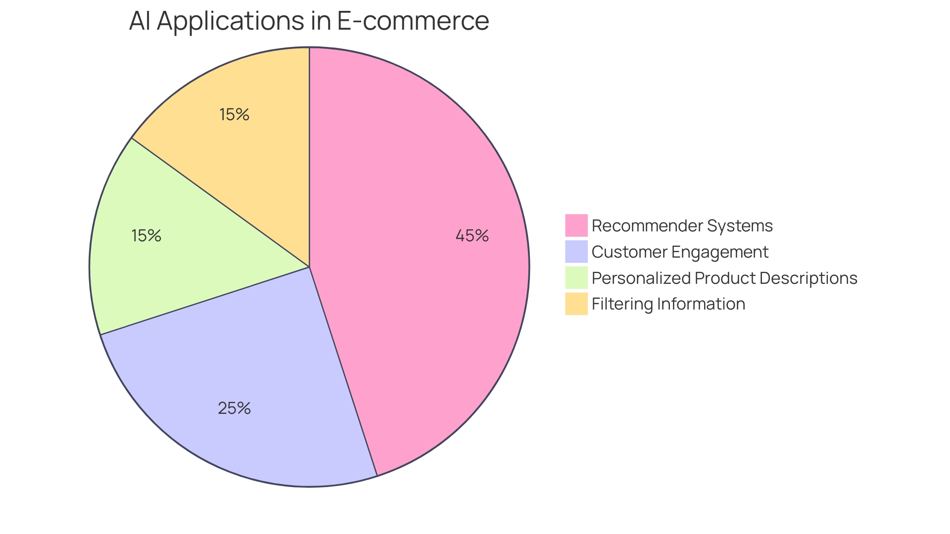 Distribution of AI Applications in E-commerce