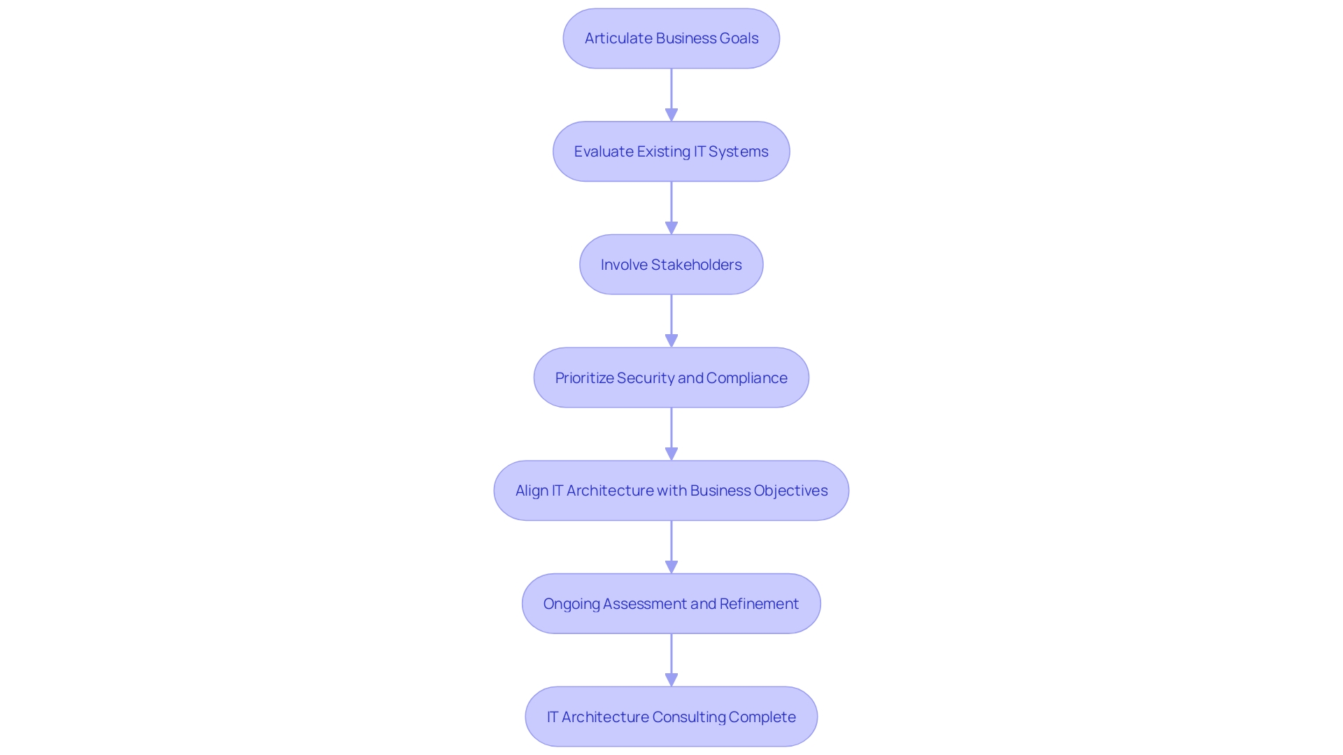 Flowchart: IT Architecture Consulting Services