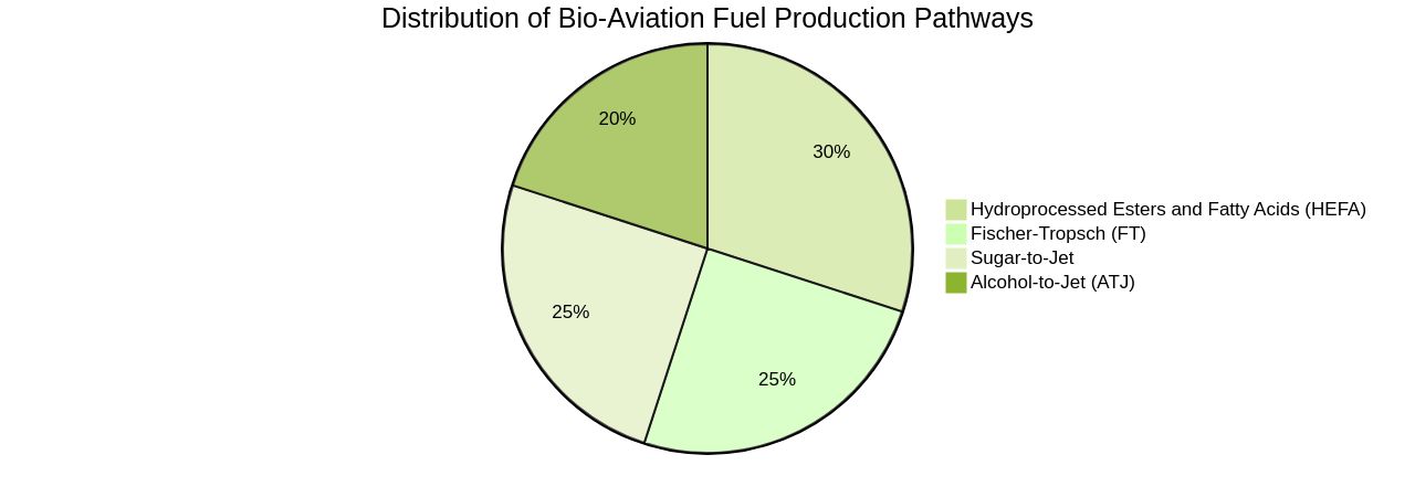 Distribution of Bio-Aviation Fuel Production Pathways