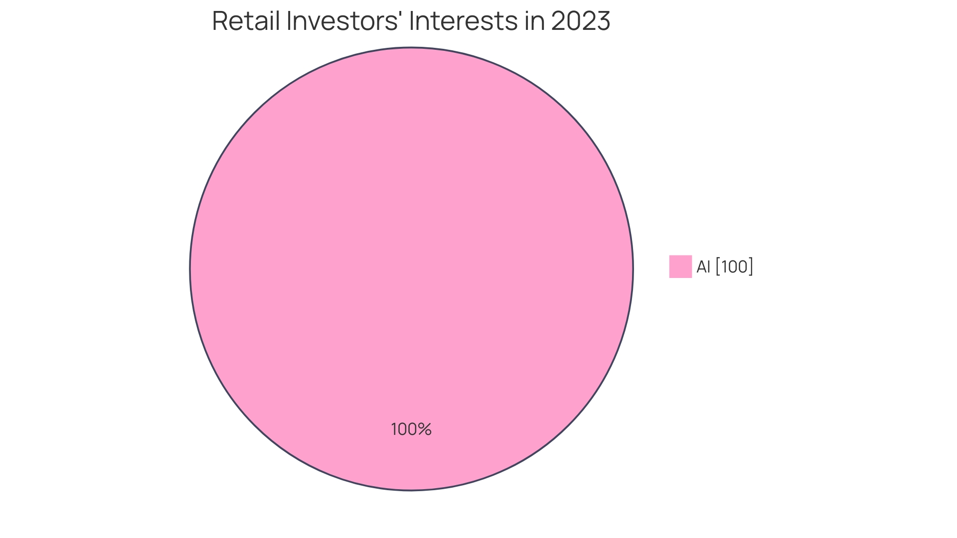 Distribution of Companies' Investment in AI and ML