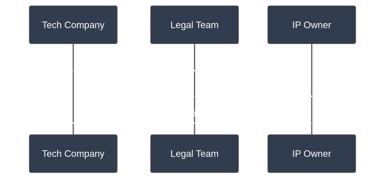 IP Acquisition Sequence Diagram. The sequence diagram above shows the sequence of events and interactions between the tech company, IP owner, and legal team during the IP acquisition process.